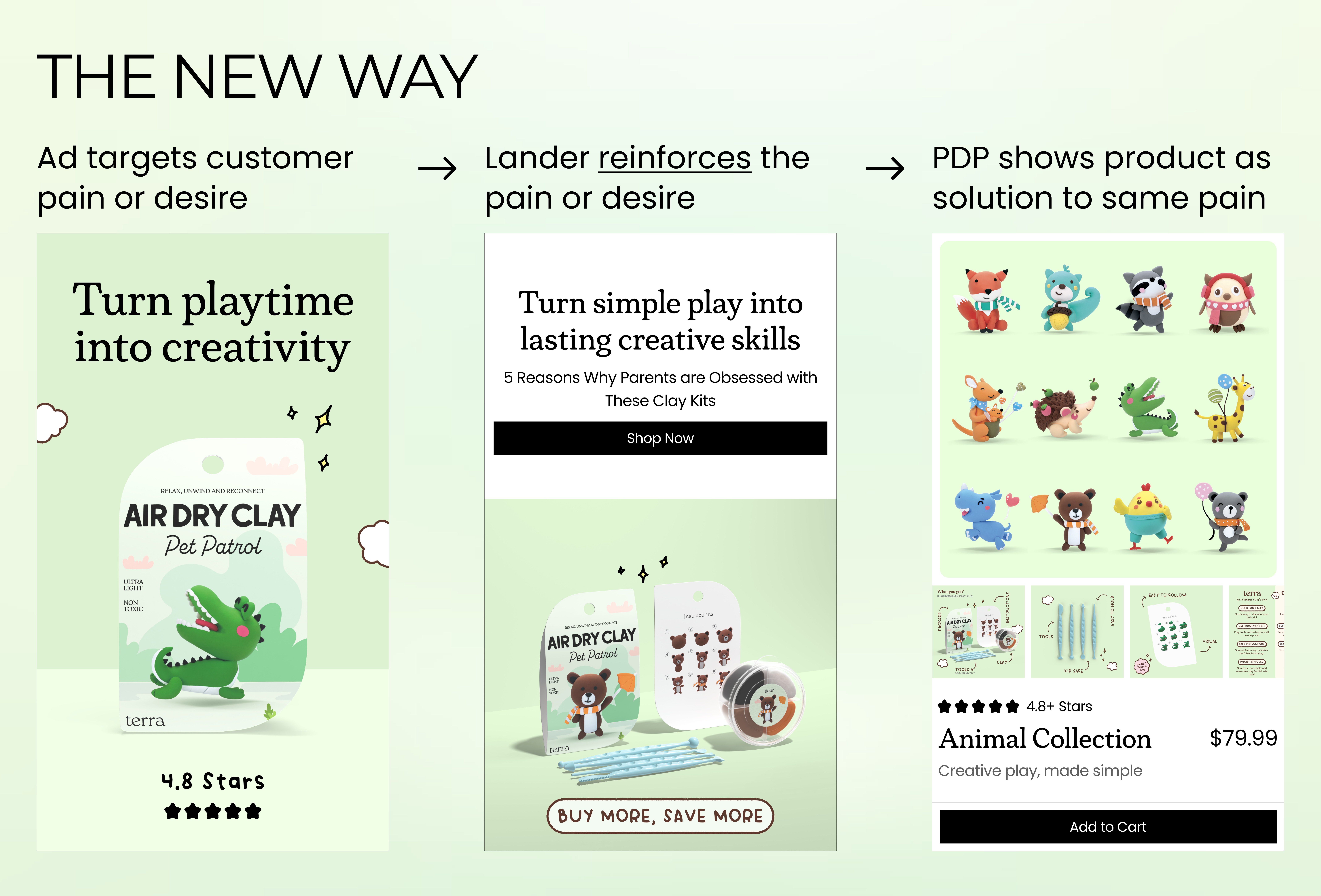 The New Way - Ad targets pain, landing reinforces it, PDP shows product as solution